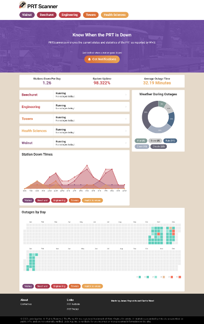 Home page showing uptime and graphs for all stations.