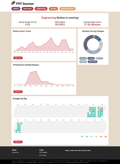 Station page showing statistics for a single station.